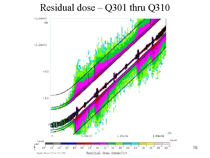 Residual dose – Q 301 thru Q 310 16 