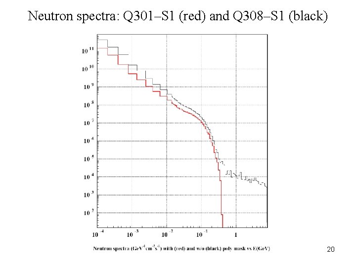 Neutron spectra: Q 301–S 1 (red) and Q 308–S 1 (black) 20 