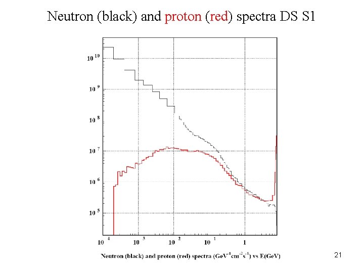 Neutron (black) and proton (red) spectra DS S 1 21 