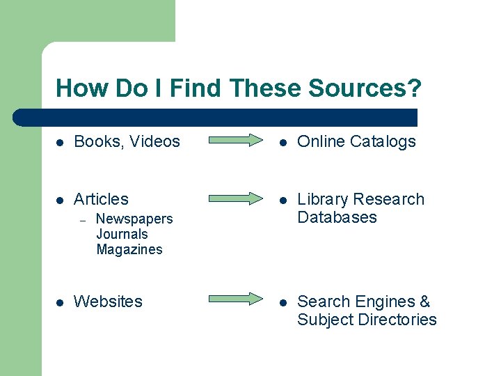 How Do I Find These Sources? l Books, Videos l Online Catalogs l Articles