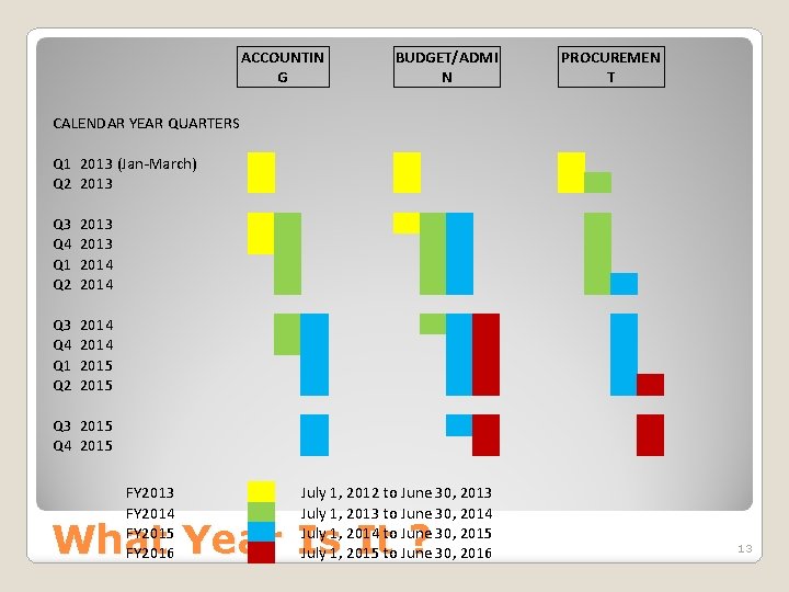  ACCOUNTIN G BUDGET/ADMI N PROCUREMEN T CALENDAR YEAR QUARTERS Q 1 2013 (Jan-March)