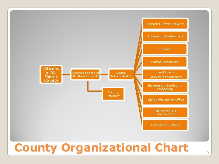 Aging & Human Services Economic Development Finance Human Resources Citizens of St. Mary’s County