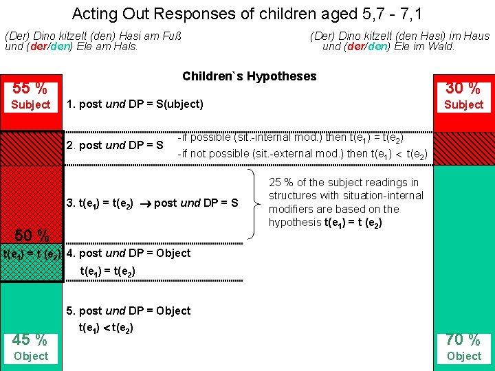 Acting Out Responses of children aged 5, 7 - 7, 1 (Der) Dino kitzelt