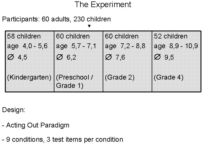 The Experiment Participants: 60 adults, 230 children 58 children age 4, 0 - 5,