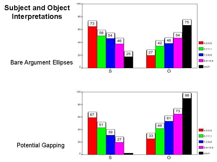 Subject and Object Interpretations Bare Argument Ellipses Potential Gapping 