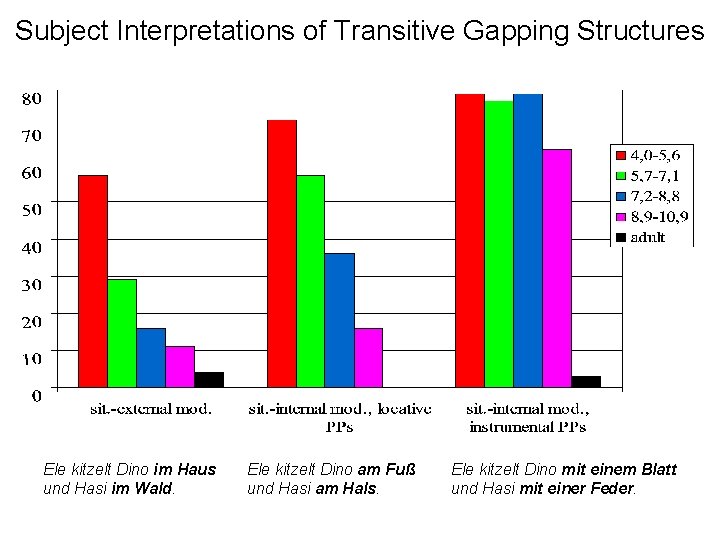 Subject Interpretations of Transitive Gapping Structures Ele kitzelt Dino im Haus und Hasi im