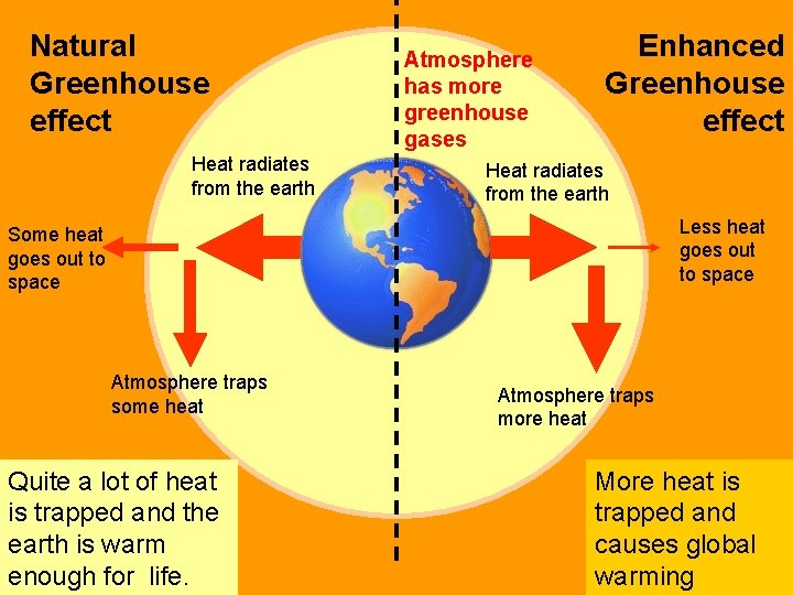 Natural Greenhouse effect Heat radiates from the earth Atmosphere has more greenhouse gases Enhanced