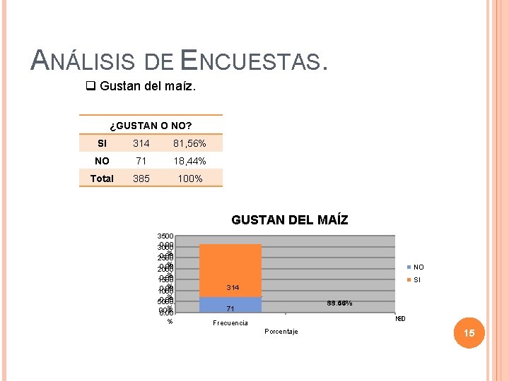 ANÁLISIS DE ENCUESTAS. q Gustan del maíz. ¿GUSTAN O NO? SI 314 81, 56%