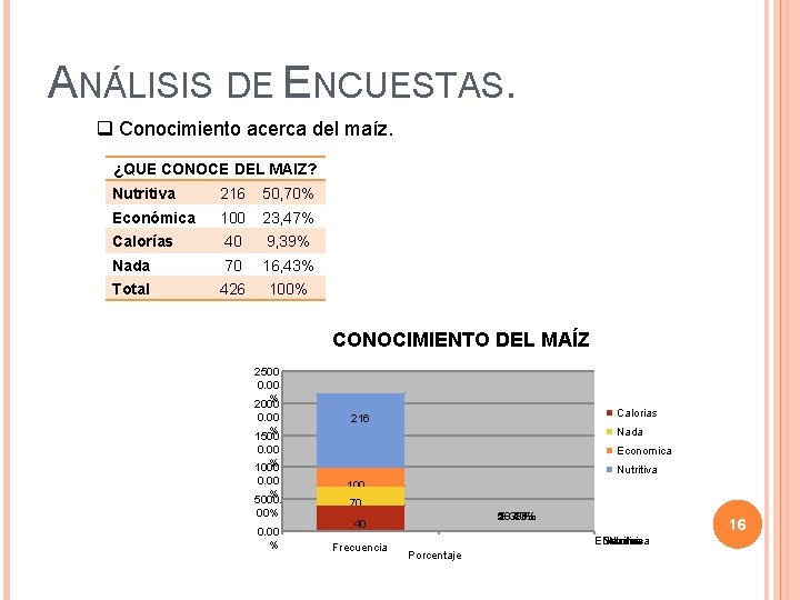 ANÁLISIS DE ENCUESTAS. q Conocimiento acerca del maíz. ¿QUE CONOCE DEL MAIZ? Nutritiva 216