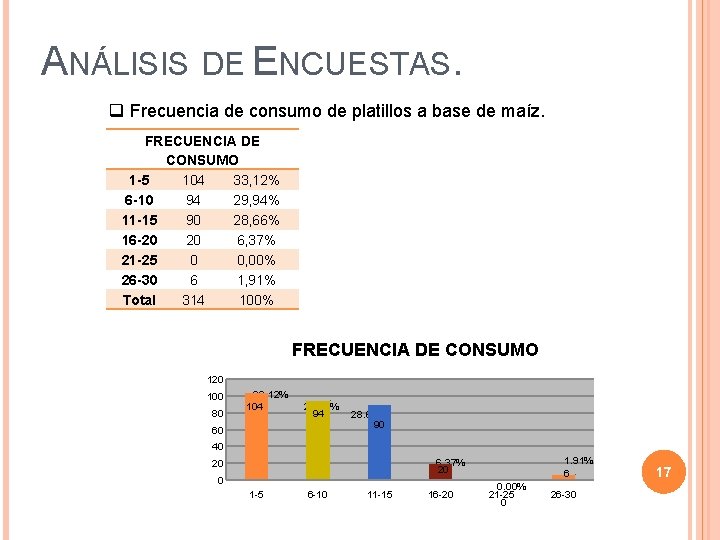 ANÁLISIS DE ENCUESTAS. q Frecuencia de consumo de platillos a base de maíz. FRECUENCIA