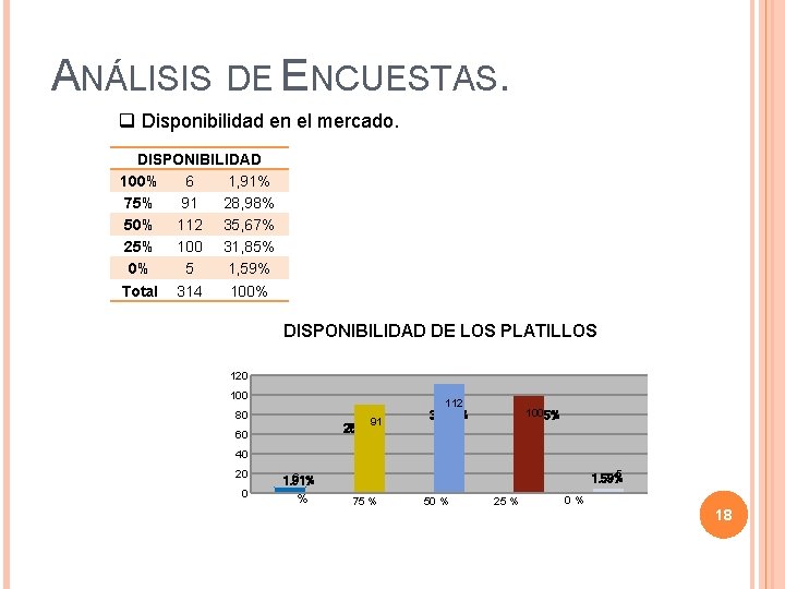 ANÁLISIS DE ENCUESTAS. q Disponibilidad en el mercado. DISPONIBILIDAD 100% 6 1, 91% 75%