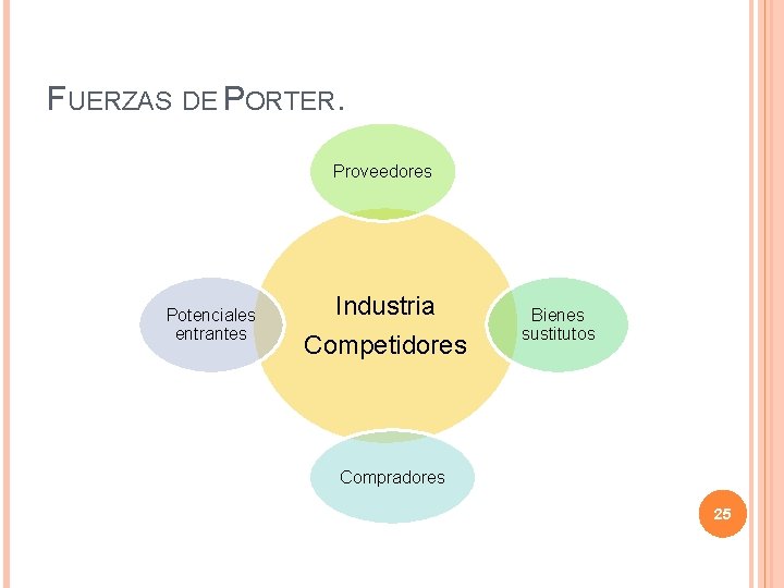 FUERZAS DE PORTER. Proveedores Potenciales entrantes Industria Competidores Bienes sustitutos Compradores 25 