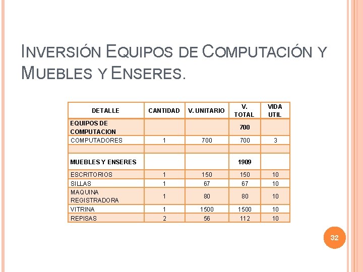 INVERSIÓN EQUIPOS DE COMPUTACIÓN Y MUEBLES Y ENSERES. DETALLE EQUIPOS DE COMPUTACION COMPUTADORES CANTIDAD