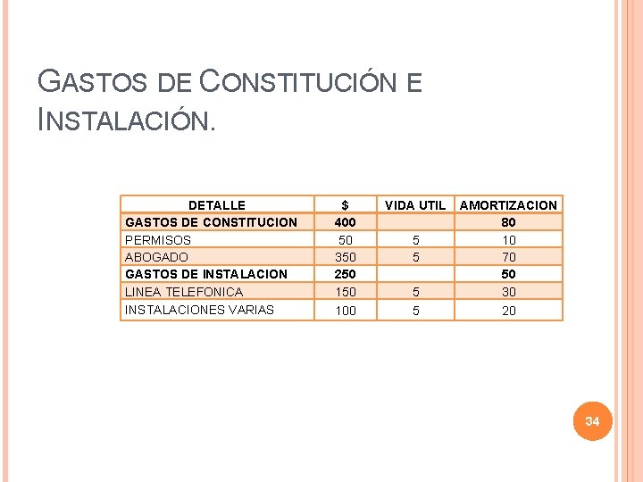 GASTOS DE CONSTITUCIÓN E INSTALACIÓN. DETALLE GASTOS DE CONSTITUCION PERMISOS ABOGADO GASTOS DE INSTALACION