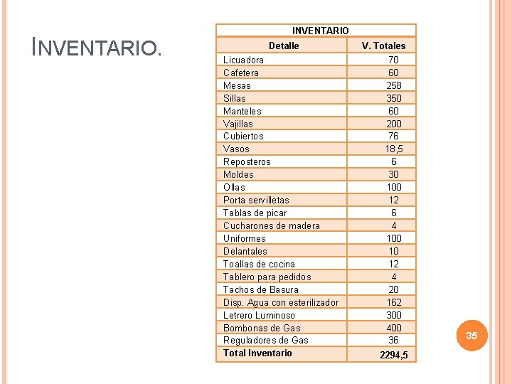 INVENTARIO. INVENTARIO Detalle Licuadora Cafetera Mesas Sillas Manteles Vajillas Cubiertos Vasos Reposteros Moldes Ollas