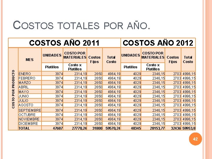 COSTOS TOTALES POR AÑO. COSTOS AÑO 2011 COSTO POR UNIDADES MATERIALES Costos Total MES