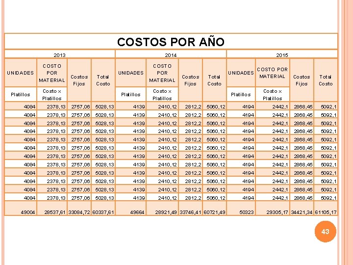 COSTOS POR AÑO 2013 2014 COSTO UNIDADES POR MATERIAL UNIDADES COSTO POR MATERIAL Platillos