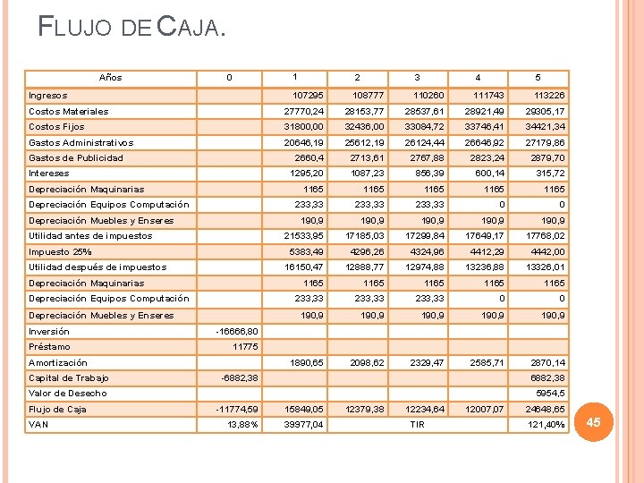 FLUJO DE CAJA. Años 0 1 2 3 4 5 Ingresos 107295 108777 110260