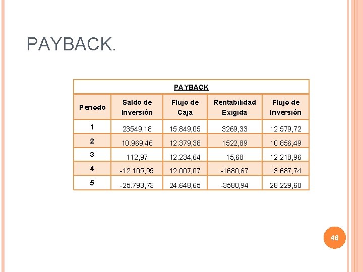 PAYBACK Periodo Saldo de Inversión Flujo de Caja Rentabilidad Exigida Flujo de Inversión 1