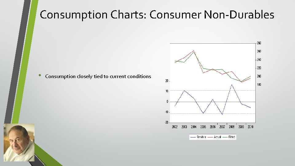 Consumption Charts: Consumer Non-Durables • Consumption closely tied to current conditions 