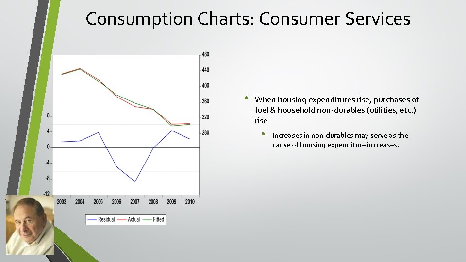 Consumption Charts: Consumer Services • When housing expenditures rise, purchases of fuel & household