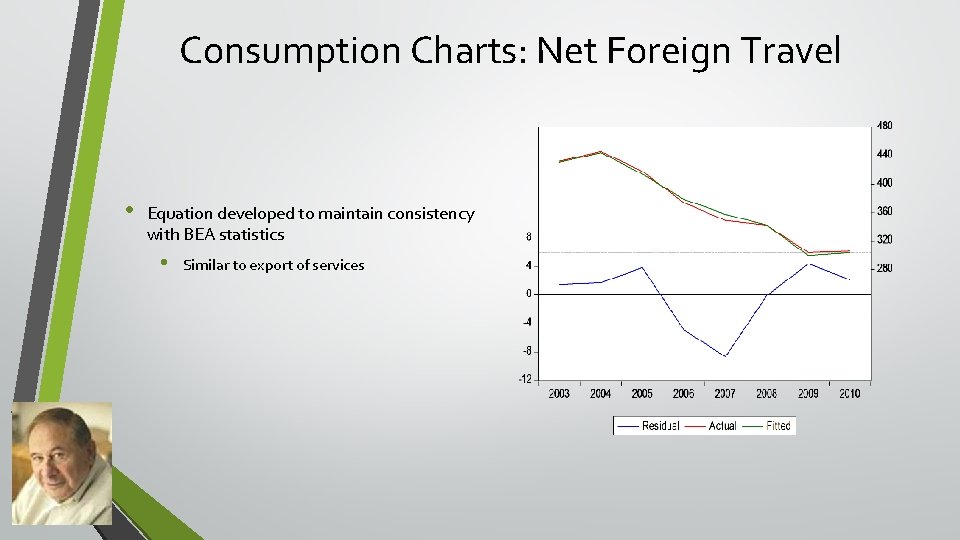 Consumption Charts: Net Foreign Travel • Equation developed to maintain consistency with BEA statistics