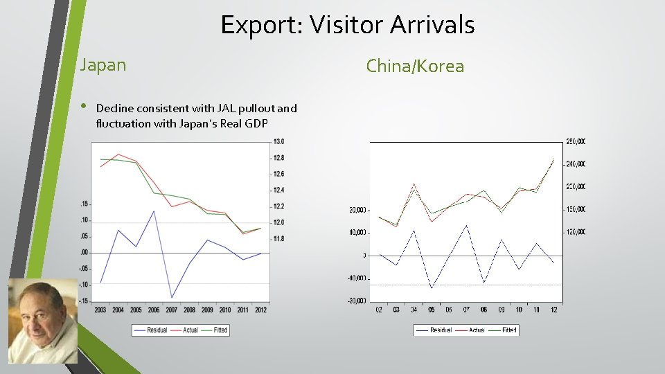 Export: Visitor Arrivals Japan • Decline consistent with JAL pullout and fluctuation with Japan’s