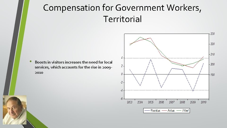 Compensation for Government Workers, Territorial • Boosts in visitors increases the need for local