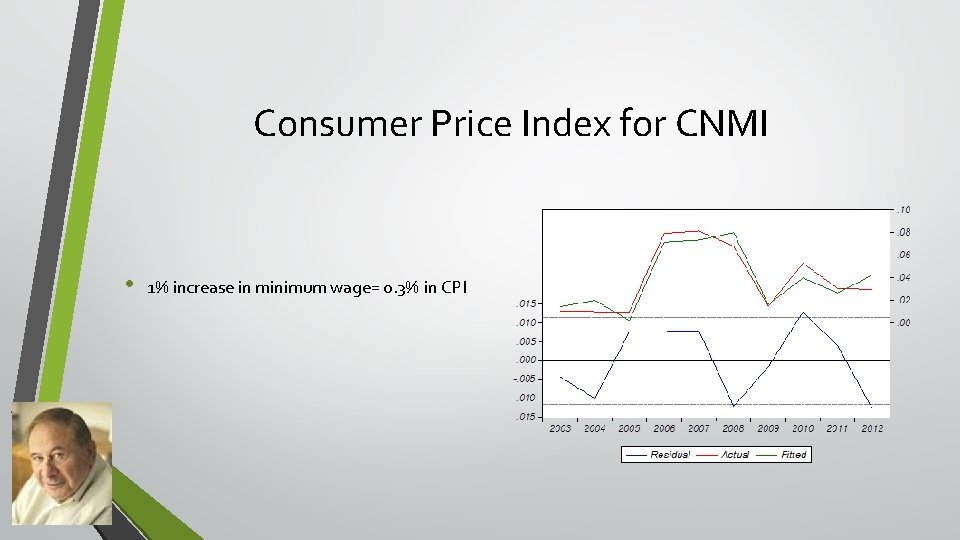 Consumer Price Index for CNMI • 1% increase in minimum wage= 0. 3% in