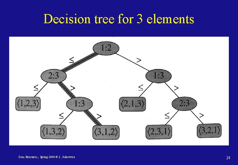 Decision tree for 3 elements Data Structures, Spring 2004 © L. Joskowicz 24 Decision tree for 3 elements Data Structures, Spring 2004 © L. Joskowicz 24