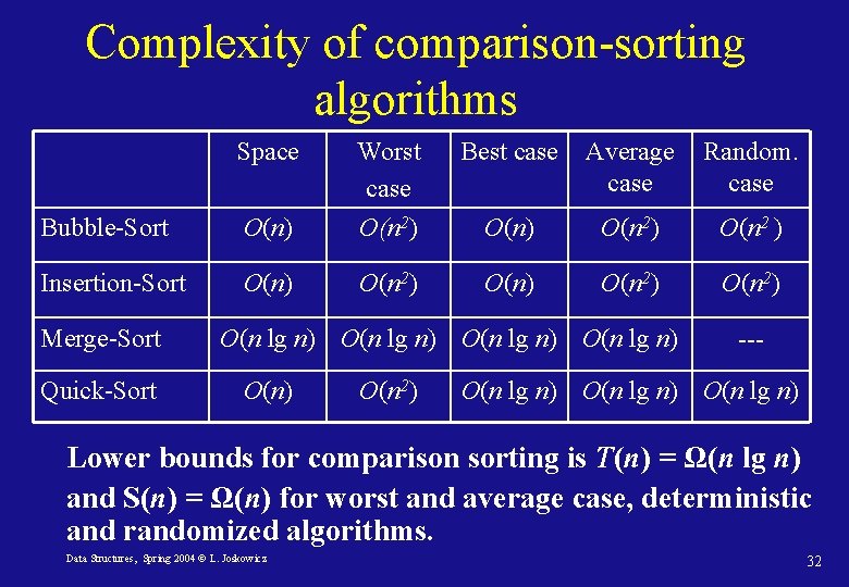 Complexity of comparison-sorting algorithms Space Bubble-Sort O(n) Worst case O(n 2) Insertion-Sort O(n) O(n Complexity of comparison-sorting algorithms Space Bubble-Sort O(n) Worst case O(n 2) Insertion-Sort O(n) O(n