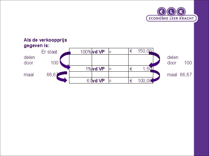 Als de verkoopprijs gegeven is: Er staat delen door 100 maal 66, 67 100%vd