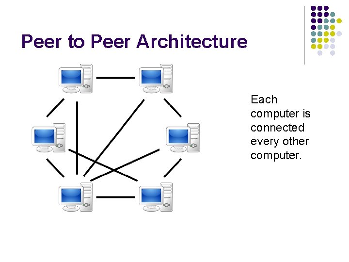 Peer to Peer Architecture Each computer is connected every other computer. 