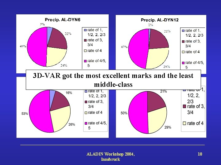 3 D-VAR got the most excellent marks and the least middle-class ALADIN Workshop 2004,