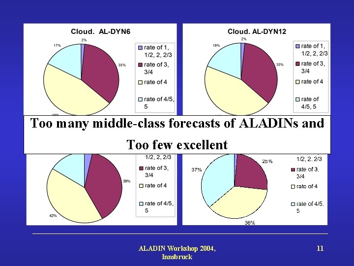 Too many middle-class forecasts of ALADINs and Too few excellent ALADIN Workshop 2004, Innsbruck