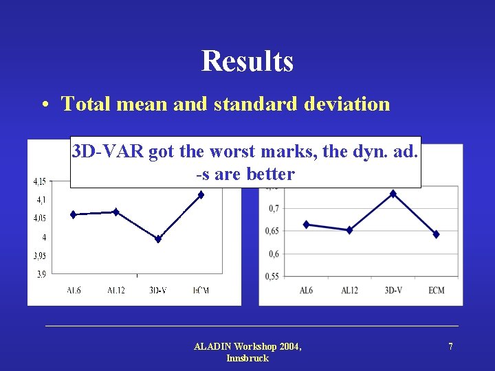 Results • Total mean and standard deviation 3 D-VAR got the worst marks, the
