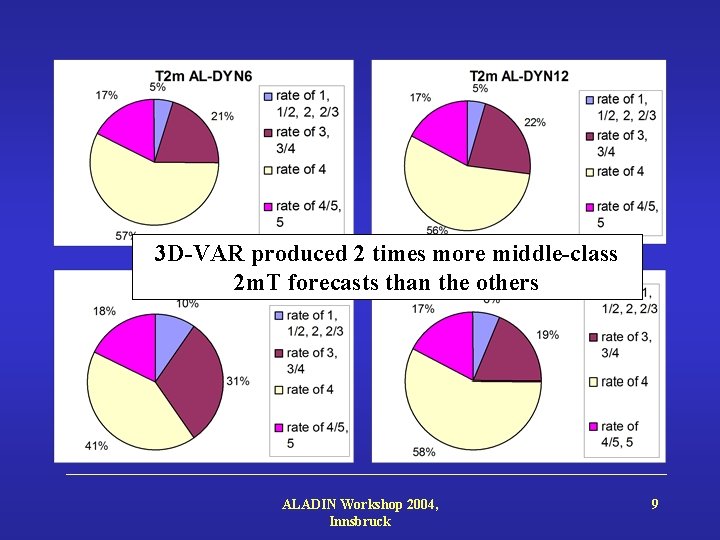 3 D-VAR produced 2 times more middle-class 2 m. T forecasts than the others