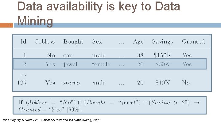 11 Data availability is key to Data Mining Kian. Sing Ng & Huan Liu.