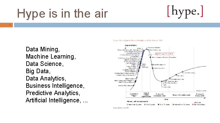 Hype is in the air 4 Data Mining, Machine Learning, Data Science, Big Data,