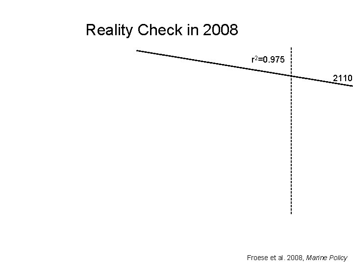 Reality Check in 2008 r 2=0. 975 2110 Froese et al. 2008, Marine Policy