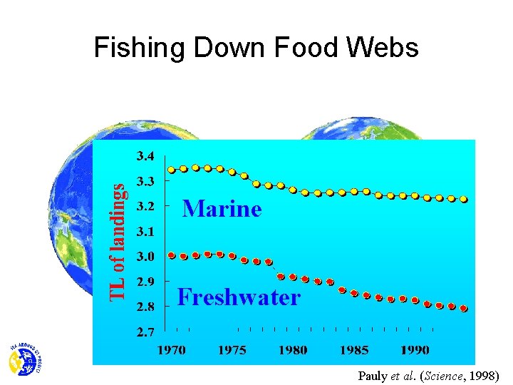 Fishing Down Food Webs Marine Freshwater Pauly et al. (Science, 1998) 