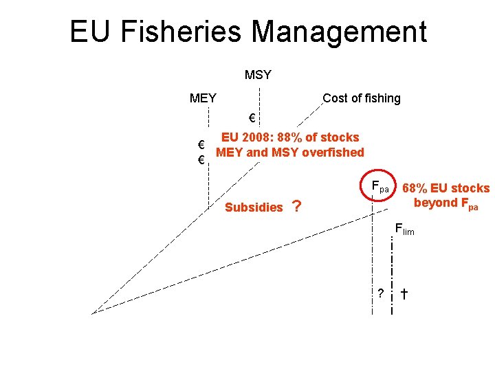 EU Fisheries Management MSY MEY Cost of fishing € EU 2008: 88% of stocks