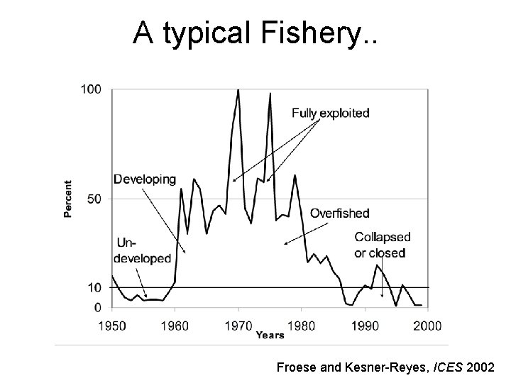 A typical Fishery. . Froese and Kesner-Reyes, ICES 2002 