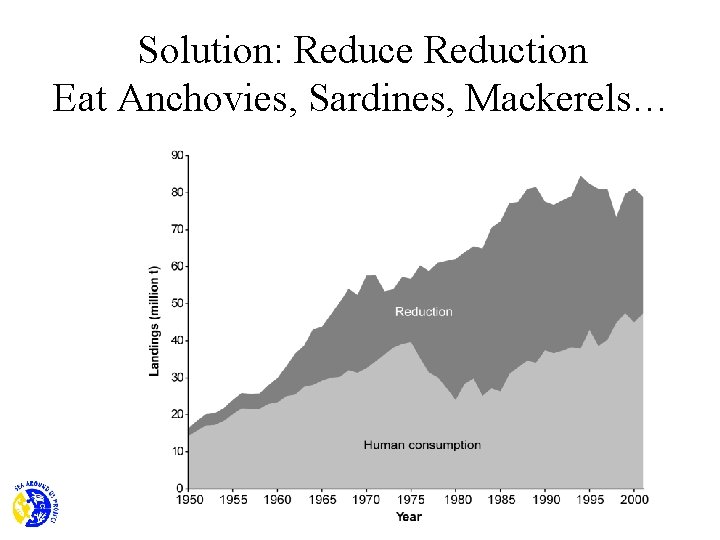 Solution: Reduce Reduction Eat Anchovies, Sardines, Mackerels… 