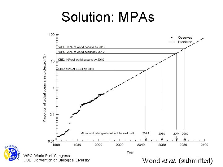 Solution: MPAs WPC: World Park Congress CBD: Convention on Biological Diversity Wood et al.