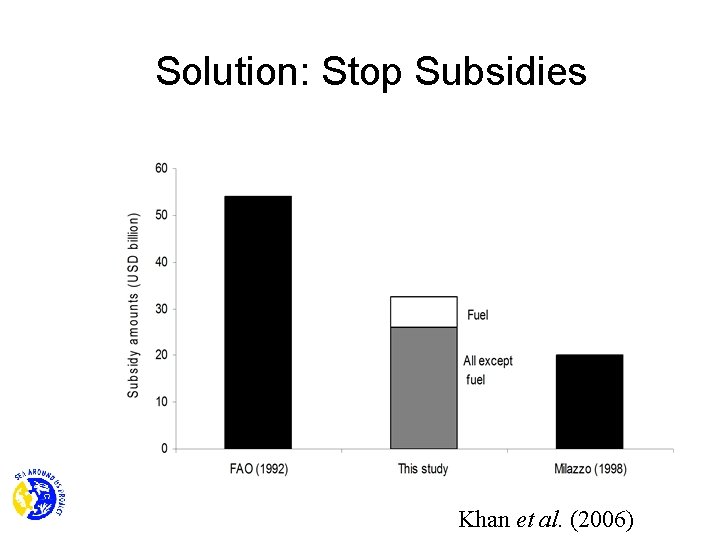 Solution: Stop Subsidies Khan et al. (2006) 