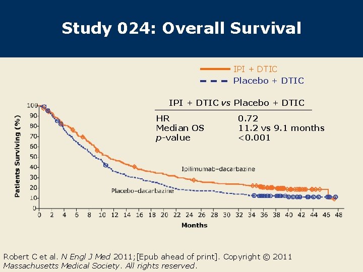 Study 024: Overall Survival IPI + DTIC Placebo + DTIC IPI + DTIC vs