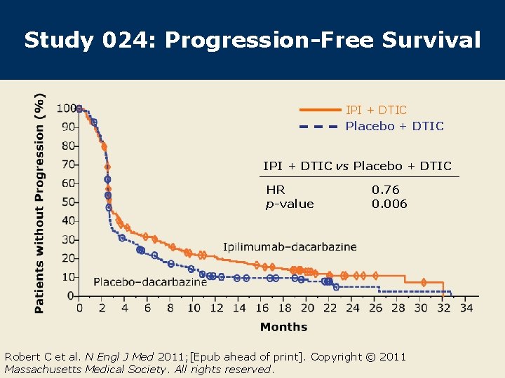 Study 024: Progression-Free Survival IPI + DTIC Placebo + DTIC IPI + DTIC vs