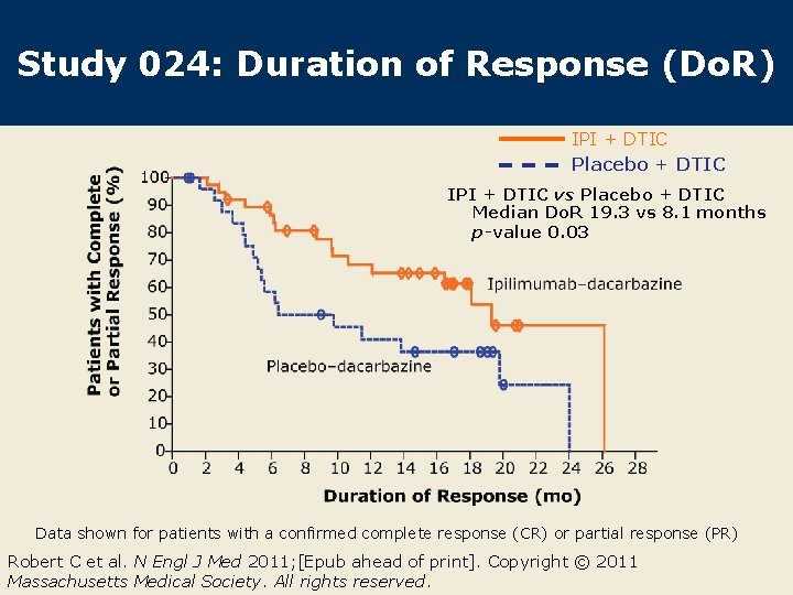 Study 024: Duration of Response (Do. R) IPI + DTIC Placebo + DTIC IPI