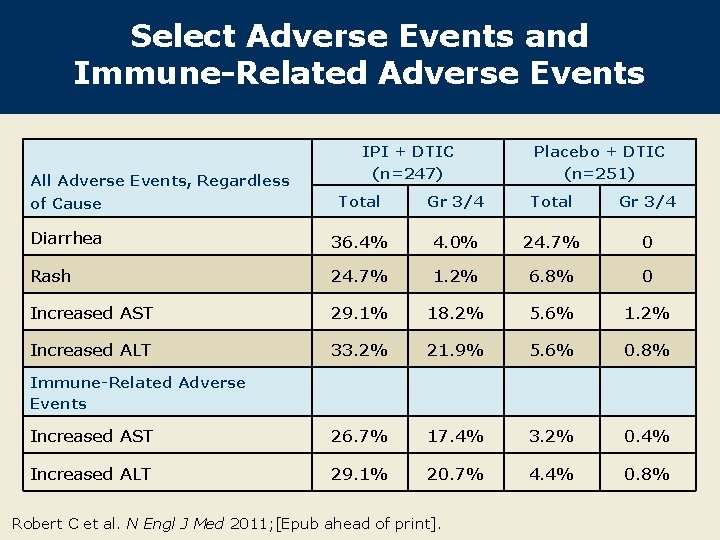 Select Adverse Events and Immune-Related Adverse Events All Adverse Events, Regardless IPI + DTIC